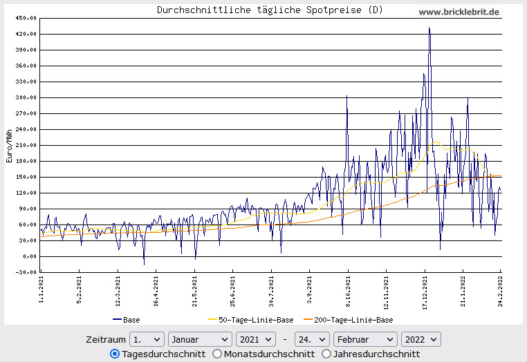 Blog02 Leipziger Stromboerse durchschnittliche taegliche Spotpreise 010121-240222 abgerufen am 24-02-2022.jpg